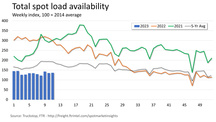 Loads Available 03.20.2023