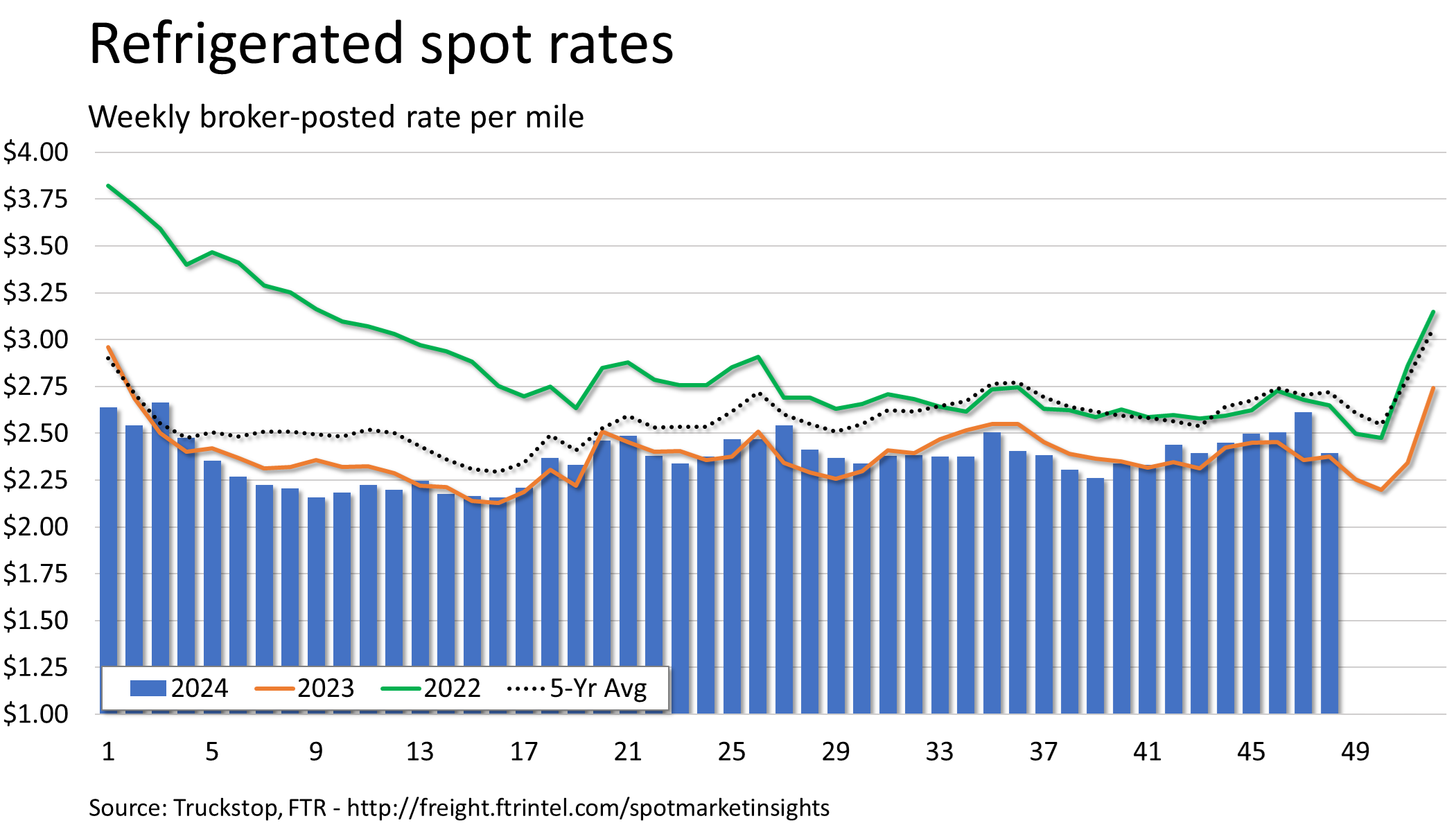 Refrigerated rates_120224
