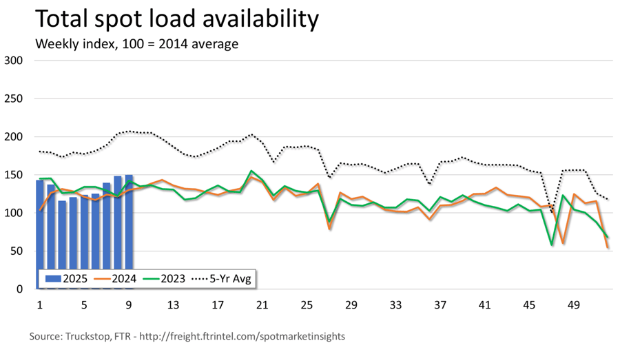 Total loads_031025