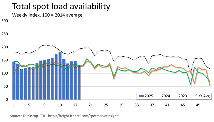 Total loads_051225