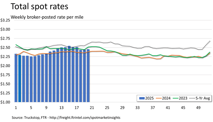 Total rates_052725