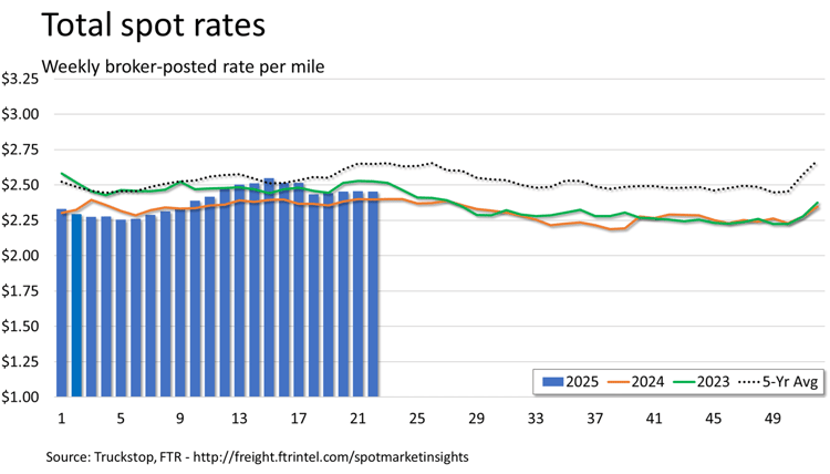 Total rates_060925