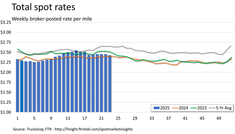 Total rates_061625