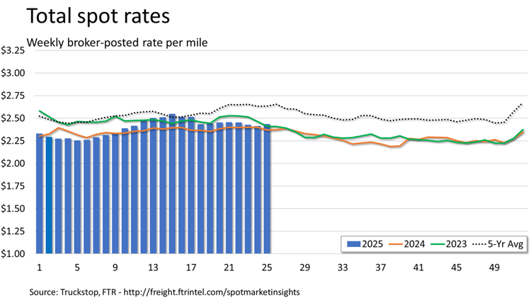 Total rates_063025