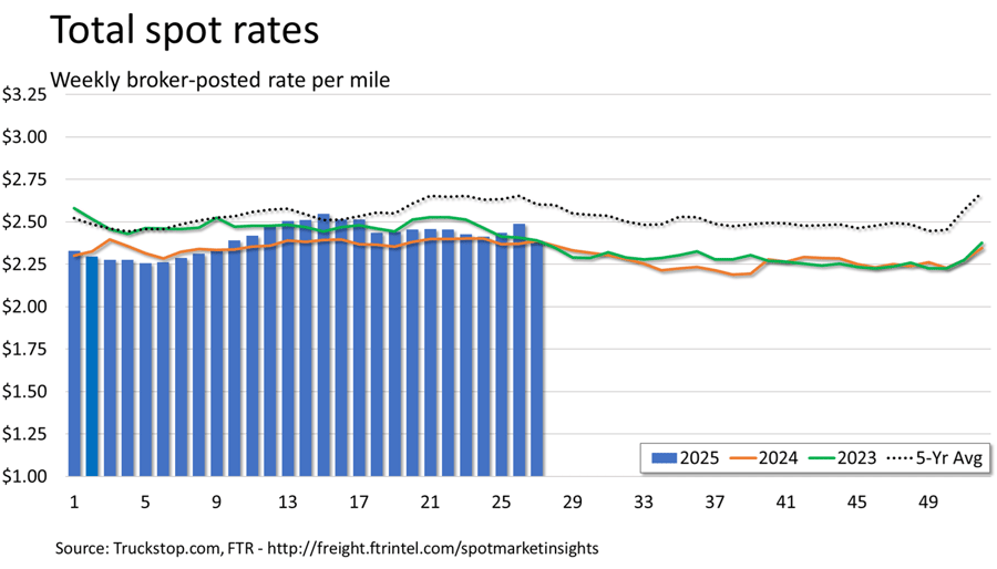 Total rates_071425