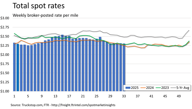 Total rates_082525