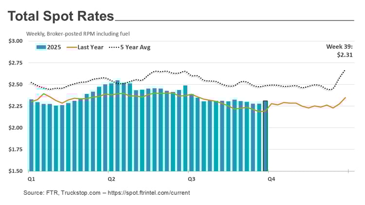Total rates_100625
