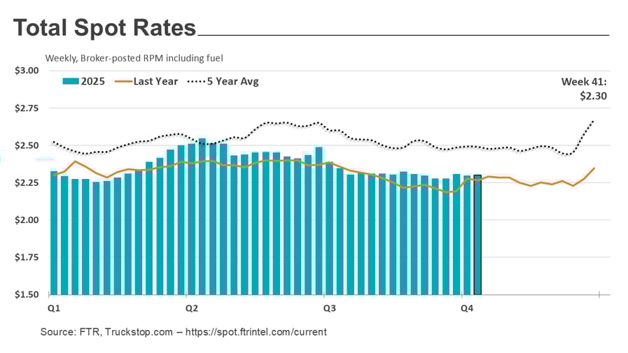 Total rates_102025-1