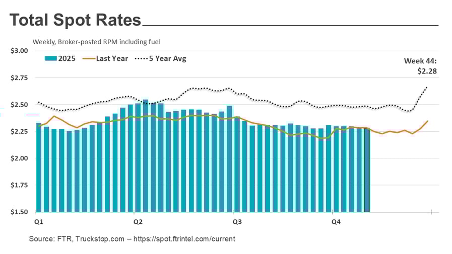 Total rates_111025