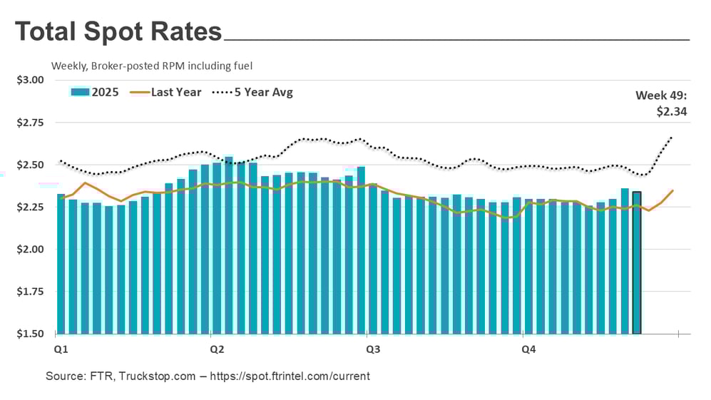 Total rates_121525