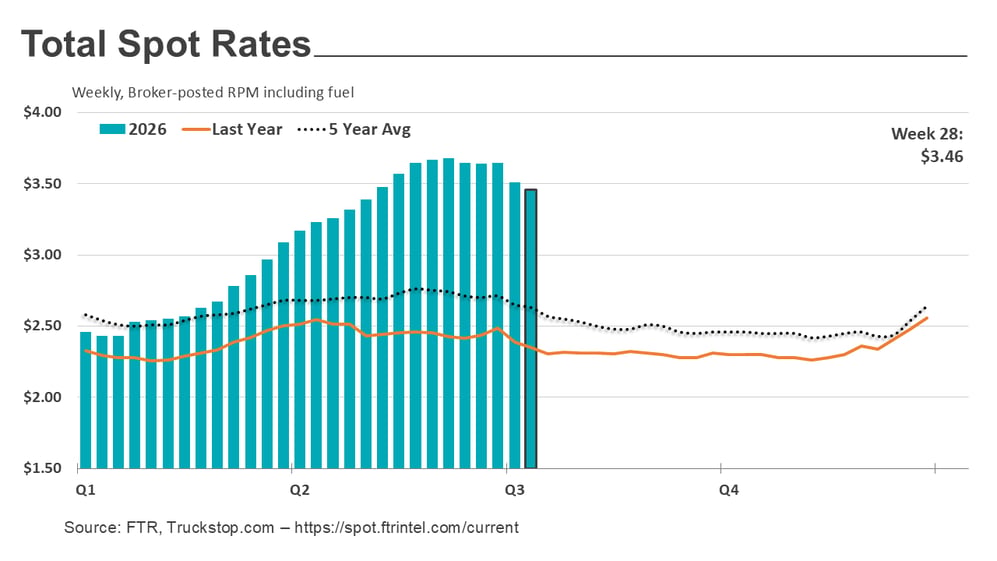 Total rates_072026