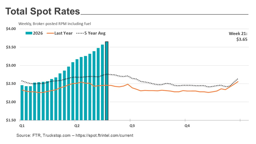 Total rates_060126