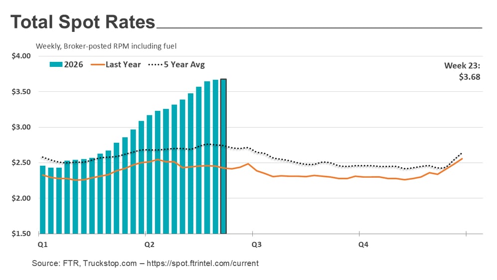 Total rates_061526