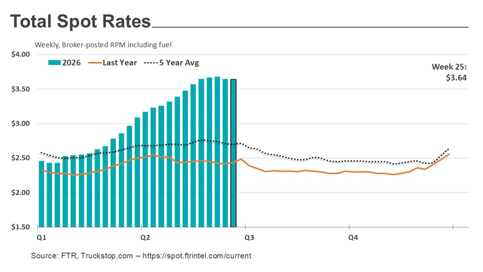 Total rates_062926