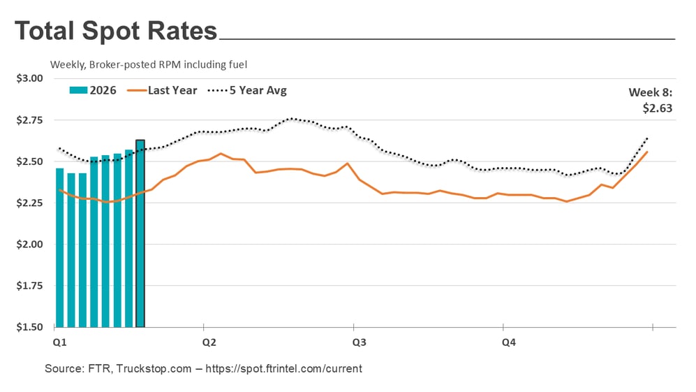 Total rates_030226