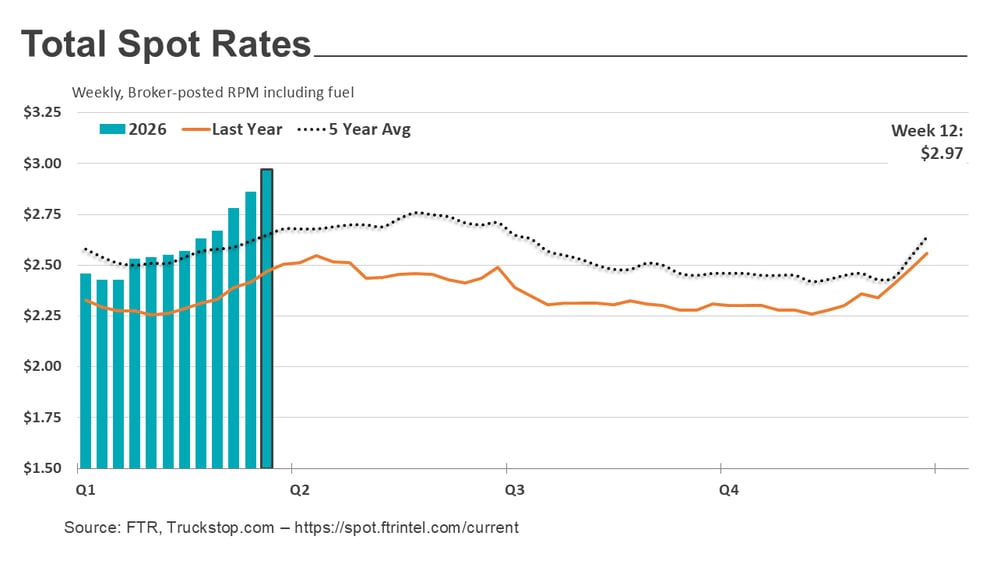 Total rates_033026