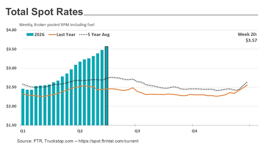 Total rates_052626