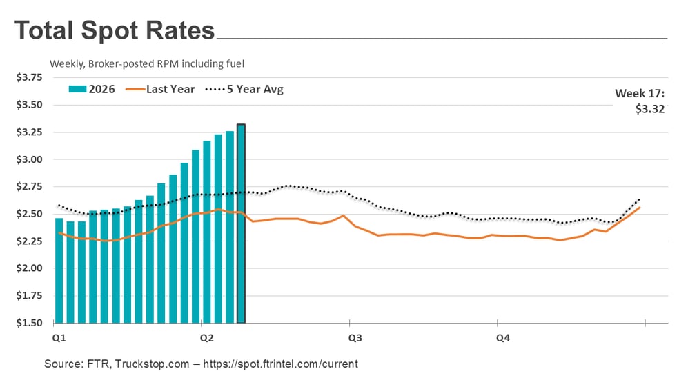 Total rates_050426